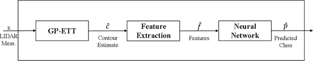 Figure 1 for Extended Target Tracking and Classification Using Neural Networks