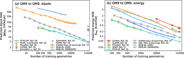 Figure 4 for Molecular Dipole Moment Learning via Rotationally Equivariant Gaussian Process Regression with Derivatives in Molecular-orbital-based Machine Learning