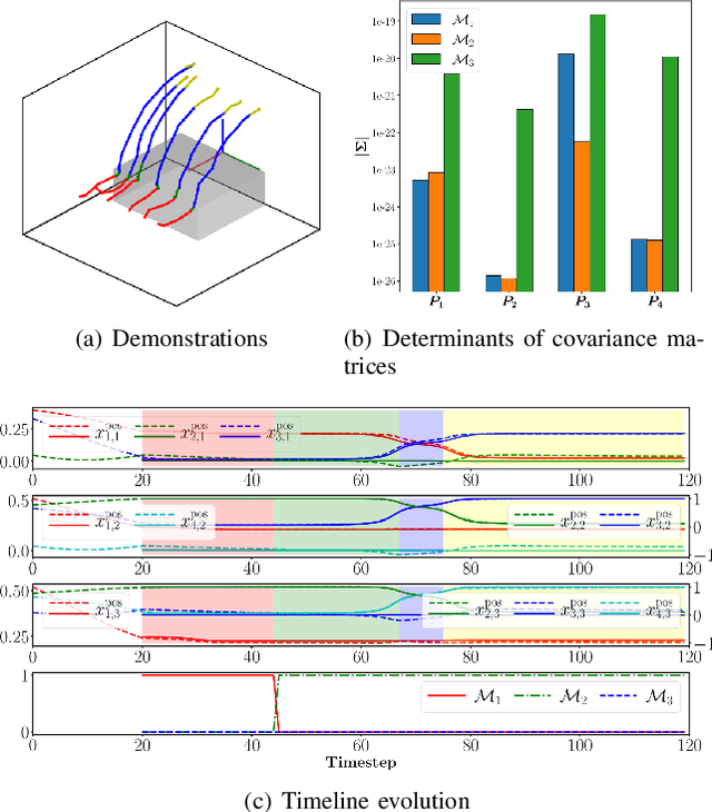 Figure 3 for Imitation of Manipulation Skills Using Multiple Geometries