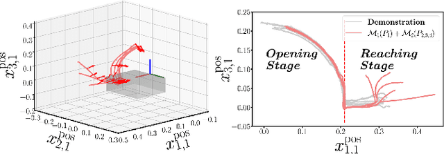 Figure 4 for Imitation of Manipulation Skills Using Multiple Geometries