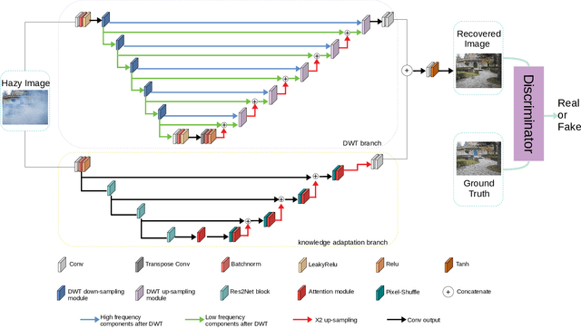 Figure 2 for DW-GAN: A Discrete Wavelet Transform GAN for NonHomogeneous Dehazing