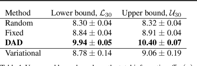 Figure 2 for Deep Adaptive Design: Amortizing Sequential Bayesian Experimental Design