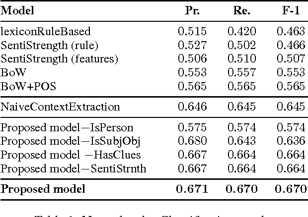 Figure 2 for Entity-Specific Sentiment Classification of Yahoo News Comments