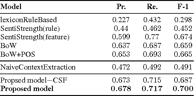 Figure 3 for Entity-Specific Sentiment Classification of Yahoo News Comments