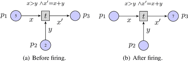 Figure 1 for Activity Networks with Delays An application to toxicity analysis