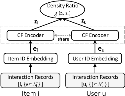 Figure 3 for Contrastive Learning for Cold-Start Recommendation