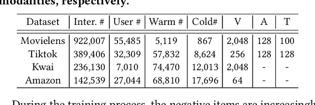 Figure 2 for Contrastive Learning for Cold-Start Recommendation