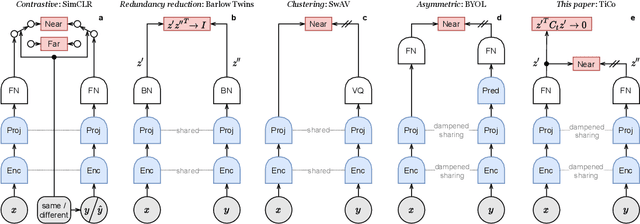 Figure 1 for TiCo: Transformation Invariance and Covariance Contrast for Self-Supervised Visual Representation Learning
