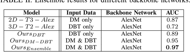 Figure 3 for Joint 2D-3D Breast Cancer Classification