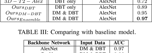 Figure 4 for Joint 2D-3D Breast Cancer Classification