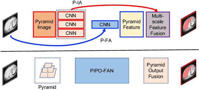 Figure 1 for Multi-organ Segmentation over Partially Labeled Datasets with Multi-scale Feature Abstraction