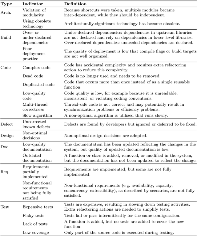 Figure 4 for Automatic Identification of Self-Admitted Technical Debt from Different Sources