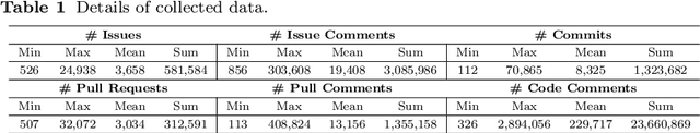 Figure 2 for Automatic Identification of Self-Admitted Technical Debt from Different Sources