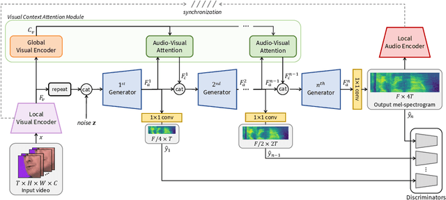 Figure 1 for Lip to Speech Synthesis with Visual Context Attentional GAN