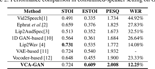 Figure 4 for Lip to Speech Synthesis with Visual Context Attentional GAN