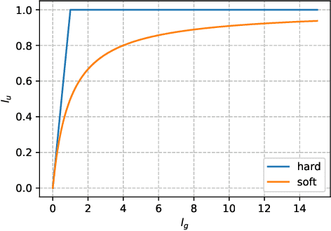 Figure 4 for Improved Analysis of Clipping Algorithms for Non-convex Optimization