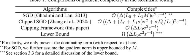 Figure 2 for Improved Analysis of Clipping Algorithms for Non-convex Optimization