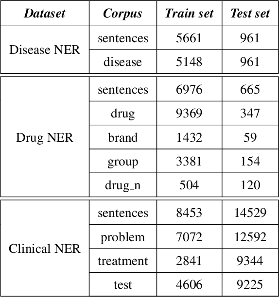 Figure 2 for Unified Neural Architecture for Drug, Disease and Clinical Entity Recognition