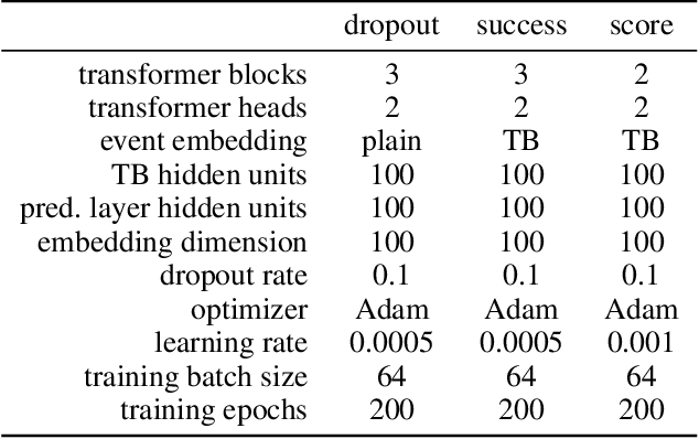 Figure 2 for ProcK: Machine Learning for Knowledge-Intensive Processes