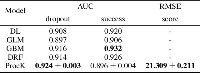 Figure 4 for ProcK: Machine Learning for Knowledge-Intensive Processes