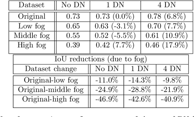 Figure 2 for Neural Networks with Divisive normalization for image segmentation with application in cityscapes dataset
