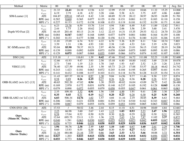 Figure 3 for Visual Odometry Revisited: What Should Be Learnt?
