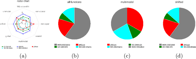 Figure 2 for Fairness in Bio-inspired Optimization Research: A Prescription of Methodological Guidelines for Comparing Meta-heuristics
