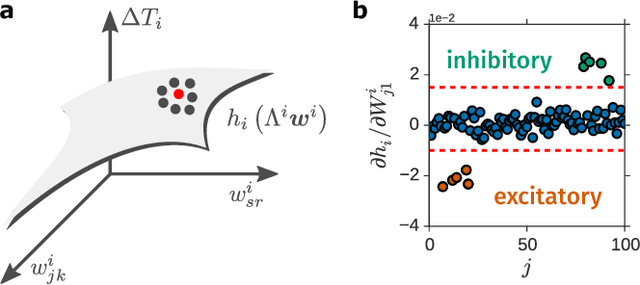 Figure 2 for Inferring network connectivity from event timing patterns