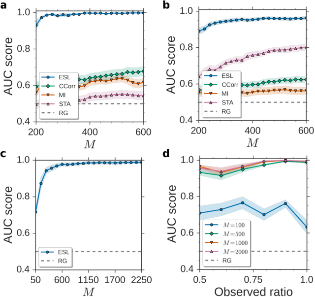 Figure 4 for Inferring network connectivity from event timing patterns