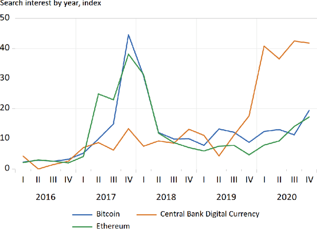 Figure 2 for Data-driven analysis of central bank digital currency projects drivers