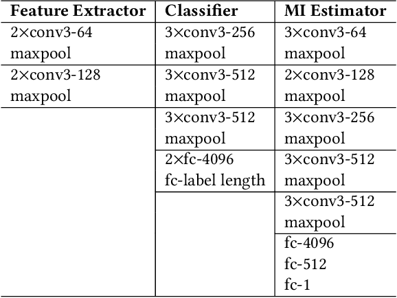 Figure 2 for TIPRDC: Task-Independent Privacy-Respecting Data Crowdsourcing Framework with Anonymized Intermediate Representations