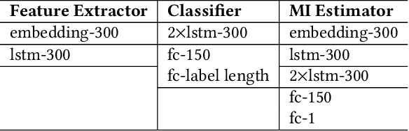 Figure 4 for TIPRDC: Task-Independent Privacy-Respecting Data Crowdsourcing Framework with Anonymized Intermediate Representations