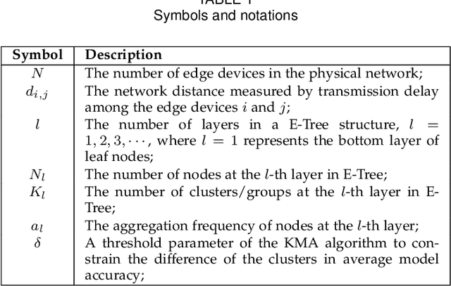 Figure 2 for E-Tree Learning: A Novel Decentralized Model Learning Framework for Edge AI