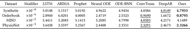 Figure 2 for Learning Differential Operators for Interpretable Time Series Modeling