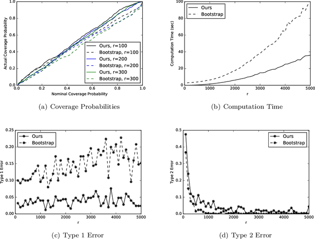 Figure 3 for Confidence Intervals for Algorithmic Leveraging in Linear Regression