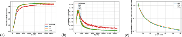 Figure 3 for Variance Reduction for Policy-Gradient Methods via Empirical Variance Minimization