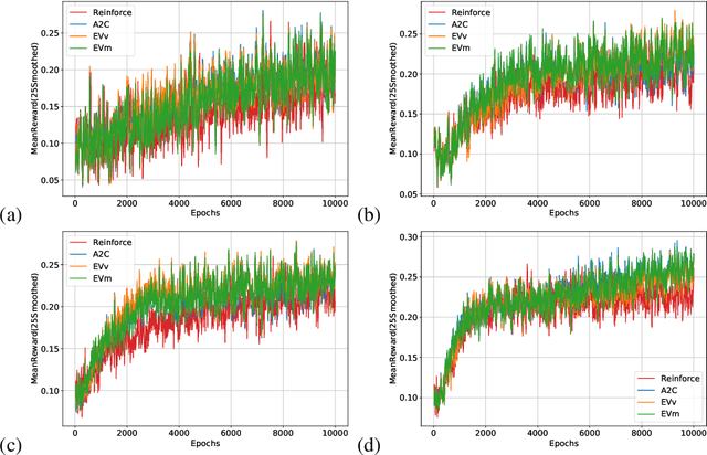 Figure 4 for Variance Reduction for Policy-Gradient Methods via Empirical Variance Minimization