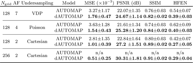 Figure 2 for dAUTOMAP: decomposing AUTOMAP to achieve scalability and enhance performance
