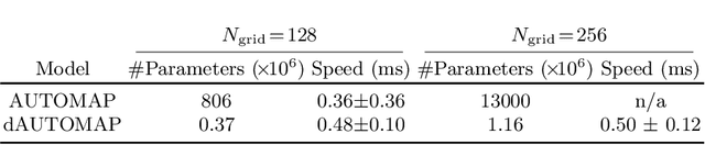 Figure 4 for dAUTOMAP: decomposing AUTOMAP to achieve scalability and enhance performance