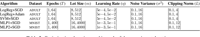 Figure 4 for Automatic Discovery of Privacy-Utility Pareto Fronts
