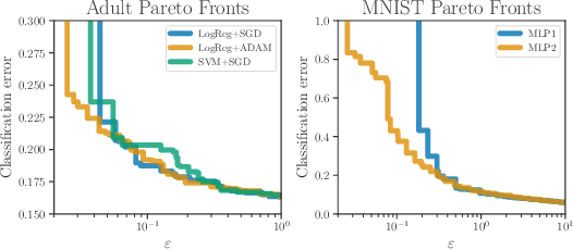 Figure 2 for Automatic Discovery of Privacy-Utility Pareto Fronts