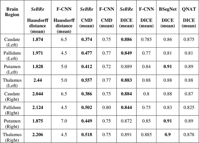 Figure 1 for Developing Brain Atlas through Deep Learning