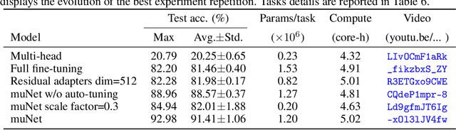 Figure 2 for muNet: Evolving Pretrained Deep Neural Networks into Scalable Auto-tuning Multitask Systems