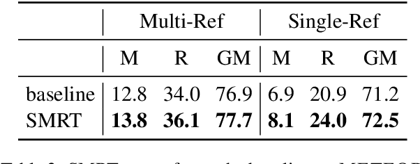 Figure 3 for SMRT Chatbots: Improving Non-Task-Oriented Dialog with Simulated Multiple Reference Training