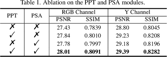 Figure 2 for EDPN: Enhanced Deep Pyramid Network for Blurry Image Restoration