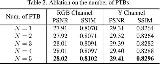 Figure 4 for EDPN: Enhanced Deep Pyramid Network for Blurry Image Restoration