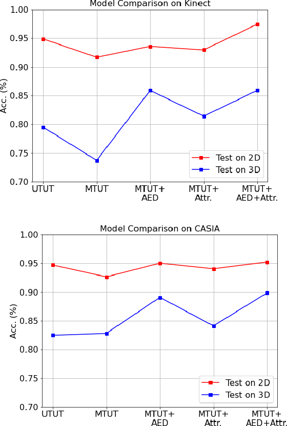 Figure 3 for Unimodal Face Classification with Multimodal Training