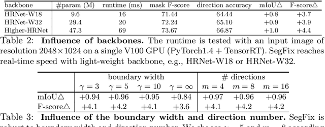 Figure 4 for SegFix: Model-Agnostic Boundary Refinement for Segmentation