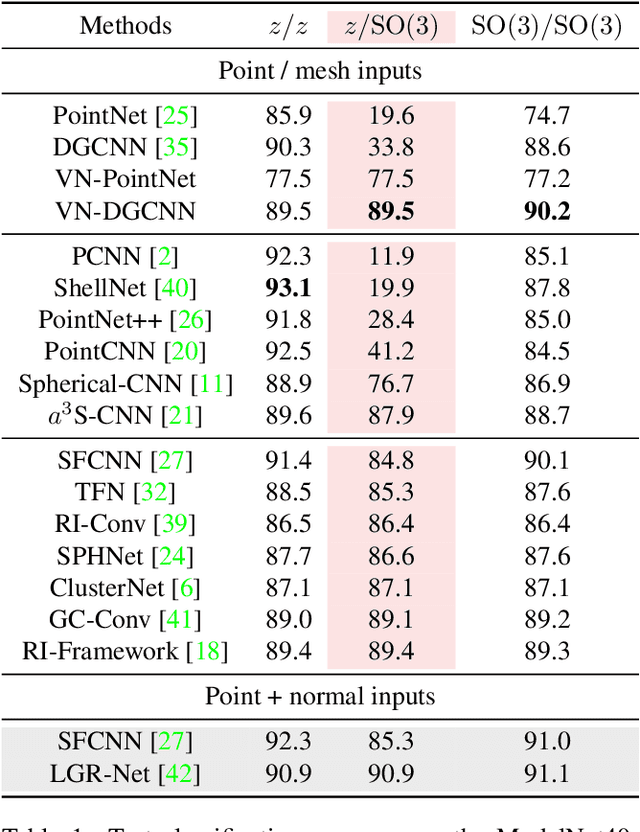 Figure 2 for Vector Neurons: A General Framework for SO-Equivariant Networks