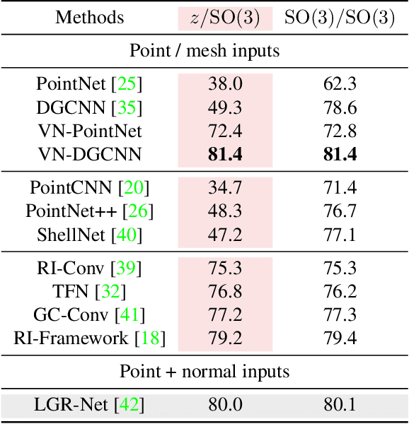 Figure 4 for Vector Neurons: A General Framework for SO-Equivariant Networks